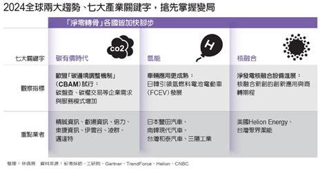 未來的行業|2024產業趨勢／兩主軸、七大關鍵字預示榮景，企業。